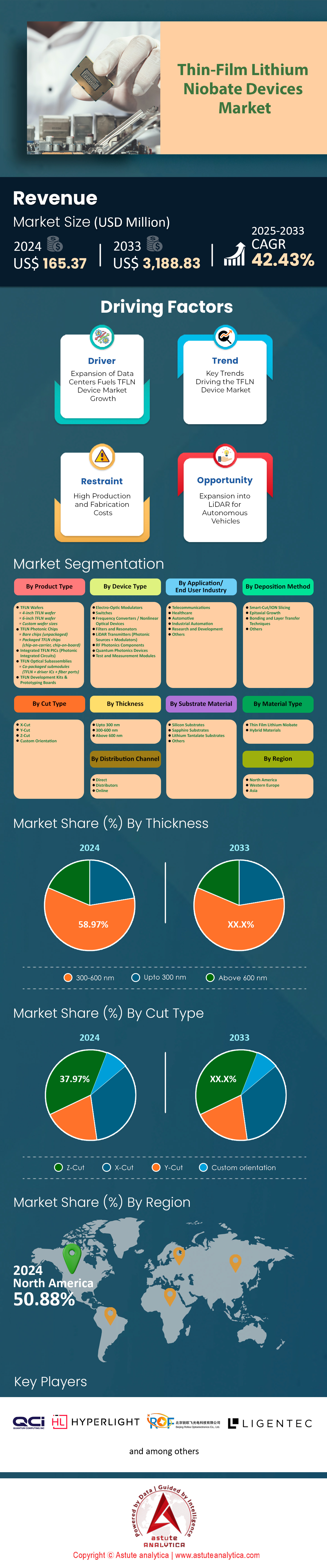 Thin-Film Lithium Niobate Devices Market